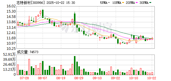 博盈配资 布局超级隔热材料见成效 志特新材签订4200万美元海外大单