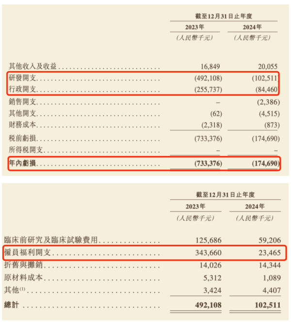钱生财 十年烧钱12亿元、研发“断崖式”收缩，银诺医药携“国产司美格鲁肽”二度闯关IPO ｜ 创新药观察